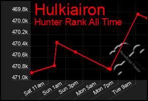 Total Graph of Hulkiairon