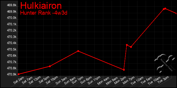 Last 31 Days Graph of Hulkiairon