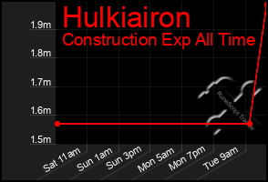 Total Graph of Hulkiairon