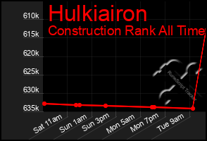 Total Graph of Hulkiairon