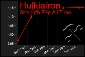 Total Graph of Hulkiairon