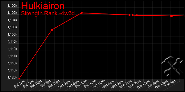 Last 31 Days Graph of Hulkiairon