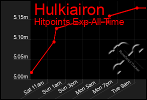 Total Graph of Hulkiairon