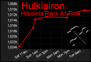 Total Graph of Hulkiairon