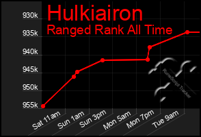 Total Graph of Hulkiairon