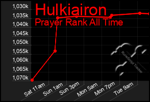 Total Graph of Hulkiairon