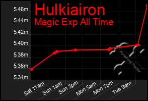 Total Graph of Hulkiairon