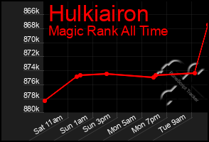 Total Graph of Hulkiairon