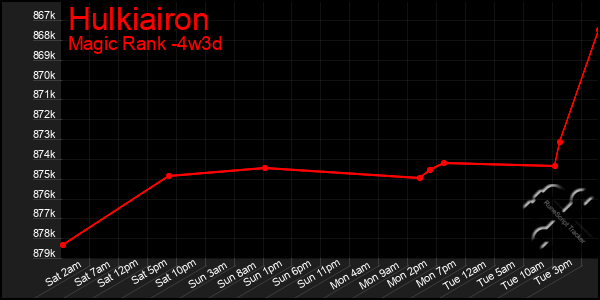 Last 31 Days Graph of Hulkiairon