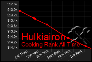 Total Graph of Hulkiairon