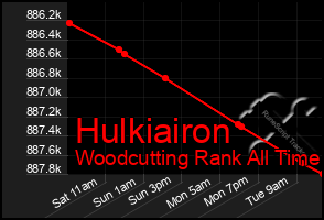 Total Graph of Hulkiairon