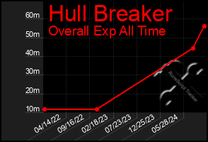 Total Graph of Hull Breaker