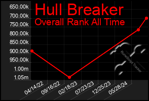 Total Graph of Hull Breaker