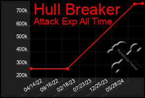 Total Graph of Hull Breaker