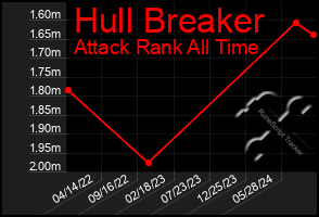 Total Graph of Hull Breaker
