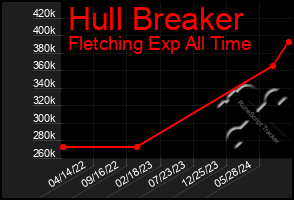 Total Graph of Hull Breaker
