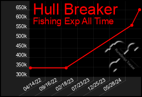 Total Graph of Hull Breaker