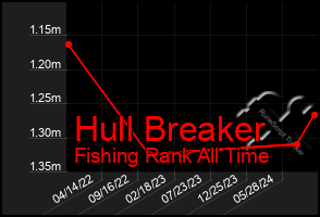 Total Graph of Hull Breaker