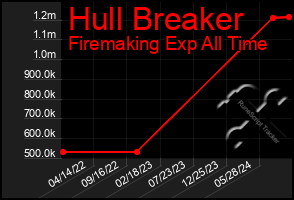 Total Graph of Hull Breaker