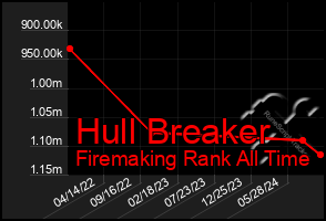 Total Graph of Hull Breaker