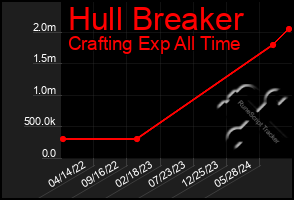 Total Graph of Hull Breaker
