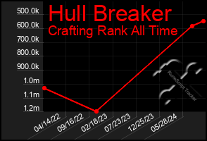 Total Graph of Hull Breaker