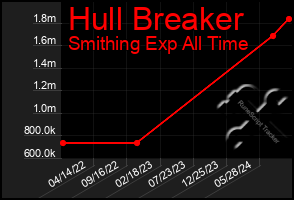 Total Graph of Hull Breaker