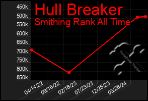 Total Graph of Hull Breaker