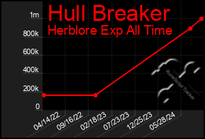 Total Graph of Hull Breaker