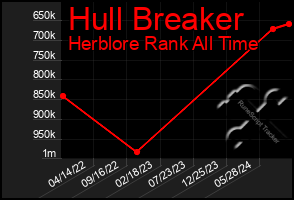 Total Graph of Hull Breaker