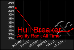 Total Graph of Hull Breaker