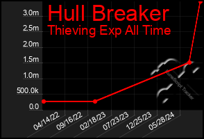 Total Graph of Hull Breaker