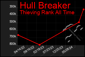 Total Graph of Hull Breaker