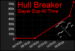 Total Graph of Hull Breaker