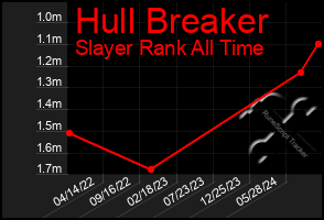 Total Graph of Hull Breaker