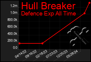 Total Graph of Hull Breaker