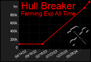 Total Graph of Hull Breaker