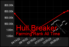 Total Graph of Hull Breaker