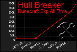 Total Graph of Hull Breaker