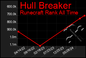 Total Graph of Hull Breaker