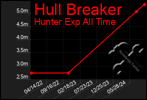 Total Graph of Hull Breaker
