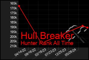 Total Graph of Hull Breaker