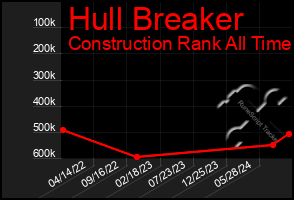 Total Graph of Hull Breaker