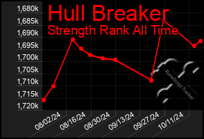 Total Graph of Hull Breaker