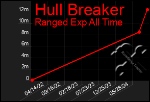 Total Graph of Hull Breaker