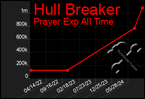 Total Graph of Hull Breaker