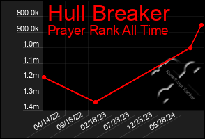 Total Graph of Hull Breaker