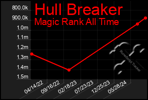 Total Graph of Hull Breaker