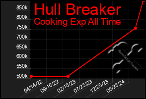 Total Graph of Hull Breaker