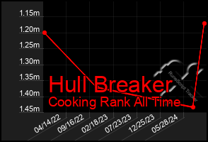 Total Graph of Hull Breaker